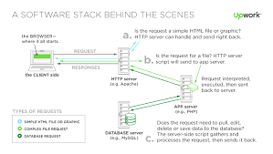 What is a tech stack? How To Choose Your Technology Stack For Web Apps
