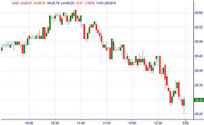 trading charts how to read common stock market charts ota