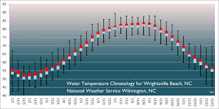 Wrightsville Beach, NC Water Temperature Climatology