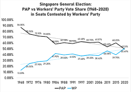 What Does Data Tell Us About Singapore S General Elections The News Lens International Edition