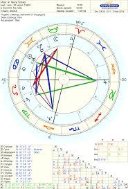 Karta Iz Astro Databank Meryl Streep Rod 22 June 1949 Astrodienst Chart Online Chart Astrology