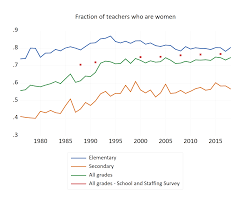 As More Women Graduate From College The Teaching Profession