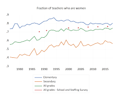 as more women graduate from college the teaching profession