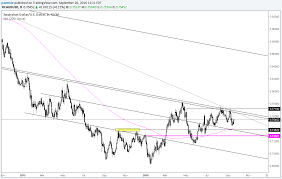 Aud Usd 7380 Remains A Major Chart Level