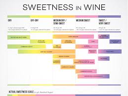 Wines From Dry To Sweet Chart Wine Folly