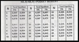 Cara Menghitung Nilai R Dan Membaca Mencari R Dalam Tabel Wawasan Edukasi