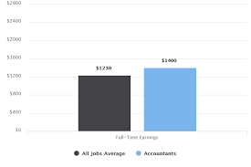 How To Become An Accountant Career Salaries Job Stats