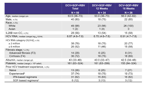 Summary From Aasld 2015 For Hepatitis C