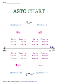 Trigonometric Ratios Of Allied Angles Charts Math Formula Chart Math Charts Math Methods