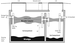 Merujuk pada wikipedia, tangki septik (septic tank) merupakan tempat pembuangan yang dibuat tangki ini dibuat dengan bahan yang kedap air sehingga air dalam tangki septik tidak dapat meresap ke dalam tanah. Cara Pembuatan Septic Tank Yang Benar Arsitek Indo Kontraktor