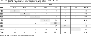 Conversion Of Karnofsky Performance Status Kps And Eastern