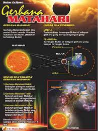 Membuat Peta Pikiran Dari Infografis Gerhana Matahari Osnipa