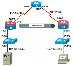Ccna Security Lab Configuring Site Site Vpn Using Cisco Ios Sdm Top Intrusion Prevention System Ccna Cisco Networking