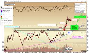 Gold Price Forecast Higher Prices Following Retest Gold
