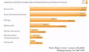 Jede verwendung in anderen als den gesetzlich zugelassenen fällen bedarf deshalb der schriftlichen einwilligung des herausgebers. Wie Kann Man Eine Grafik Beschreiben Dsh Osd Goethe Und Telc B1 Prufung Germania