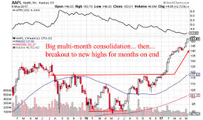 Trade Weekly Charts A Key Trend Following Tool
