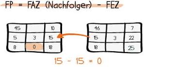 Neben softwares und besonderen tools hast du auch die möglichkeit, dir ein gantt diagramm in excel selbst zu erstellen. Netzplan Beispiel Vorlage Und Ubung