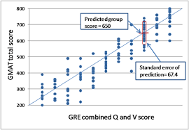 Gmat Gmat To Gre Conversion