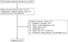 From theory to practice in europe. Diagnostic Value Of Modified Systemic Inflammation Score For Prediction Of Malignancy In Patients With Indeterminate Thyroid Nodules The American Journal Of Surgery