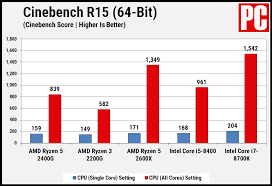 These new processors use the am4 differentiating the two skus, the ryzen 5 2400g gets smt (amd's equivalent of hyperthreading) and more igpu stream processors, besides higher. Amd Ryzen 5 2400g Review 2019 Pcmag India