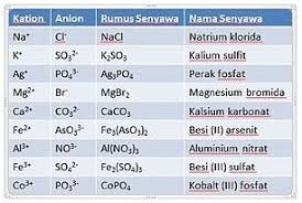 Besi ini salah satu unsur logam yang termasuk memiliki jumlah paling banyak dijumpai di bumi, dan banyak dipakai untuk berbagai keperluan mulai dari perkakas proses respirasi yang melibatkan molekul unsur dan molekul senyawa dapat ditulis kedalam persamaan reaksi kimia sebagai berikut. Unsur Senyawa Dan Campuran Pengertian Sifat Jenis Contoh