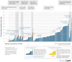 The Global Terrain Of Private Label Euromonitor Com