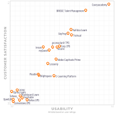 best learning management systems 2019 reviews pricing