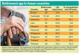 Many Countries Pushing For Higher Retirement Age The Star