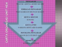 Yayasan fikir ummah blok a, no 30, tingkat 3, plaza pekeliling, jalan kampar, 54000 kuala lumpur malaysia. Carta Organisasi Jabatan Hal Ehwal Agama Terengganu