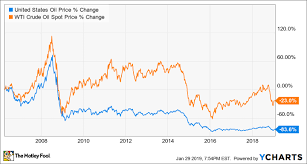 An Investors Guide To Oil Etfs The Motley Fool