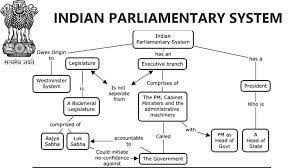 Flow Chart On Parliament Of India Brainly In