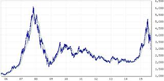 Chinas Stock Market Crash Explained In Charts Vox