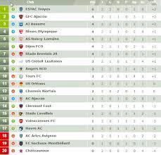 Actualités du championnat de la ligue 2 professionnelle. Ligue 2 Tunisie Classement