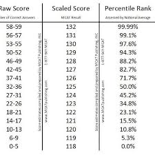 Mcat Scoring 101