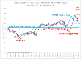 Why Cheap Natural Gas Is History Oilprice Com
