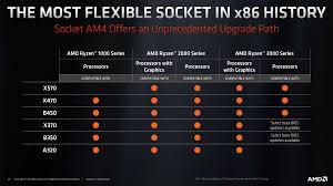 Our costco business center warehouses are open to all members. Amd Chipset Comparison B550 Specs Vs X570 B450 X370 Zen 3 Support 2020 Gamersnexus Gaming Pc Builds Hardware Benchmarks