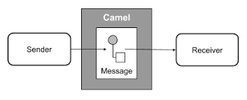 In camel's terminology, we mostly use components. Apache Camel Overview Tutorialspoint