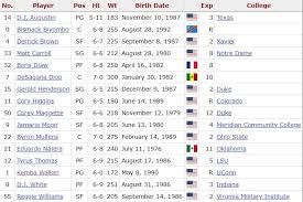 Manuel Ricardo Figuera Cual Ha Sido El Peor Equipo De La Historia De La Nba Recordamos Su Caso Manuelricardofiguera Balonces En 2020 La Nba Nba Gigantes Del Basket