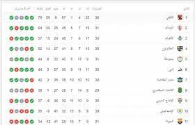 554 likes · 29 talking about this. The Egyptian League Standings Table After The Matches Today Friday 10 2 2020