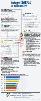 Chakra Chart Describing The Seven Chakras Of The Human Body