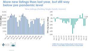 However, a potential drop in property market values is certainly tempting. California Housing Market Forecast 2021 Real Estate Outlook Managecasa Property Management Software Managecasa