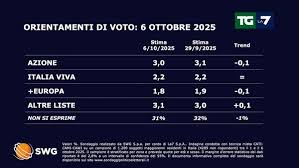 Sondaggio TgLa7: FdI cresce ancora, calano Pd, M5s e Lega
