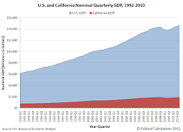 political banking california vs the u s quarterly gdp