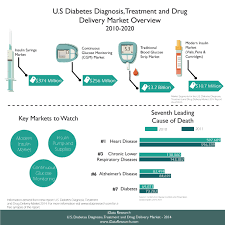 U S Diabetes Diagnosis Treatment And Drug Delivery Market