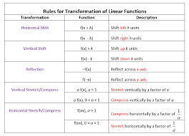 The transformation worksheet allows the user to perform any of the following transformations when using a transform function, you will need to convert the numerical expression to a single. Transformations Of Linear Functions Video Lessons Examples And Solutions
