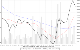 reliance power stock analysis share price charts high