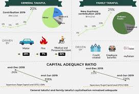 Ibanding's annual ranking helps you compare how the companies have been voted by over 10,000 malaysian in our annual motor insurance survey. Takaful Industry S Strong Capitalisation Sufficient To Withstand Headwinds