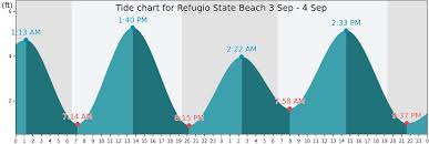 Refugio State Beach Tide Times Tides Forecast Fishing Time