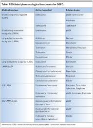 Image result for Medications in COPD Management