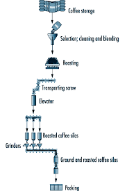 Soft Drink Manufacturing Process Flow Chart Www